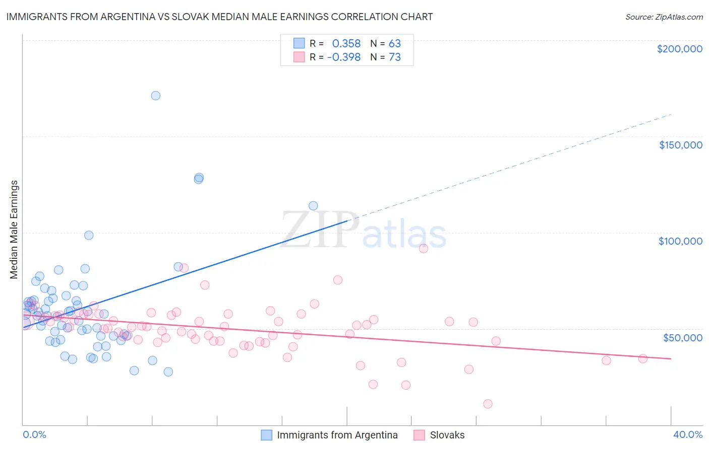 Immigrants from Argentina vs Slovak Median Male Earnings