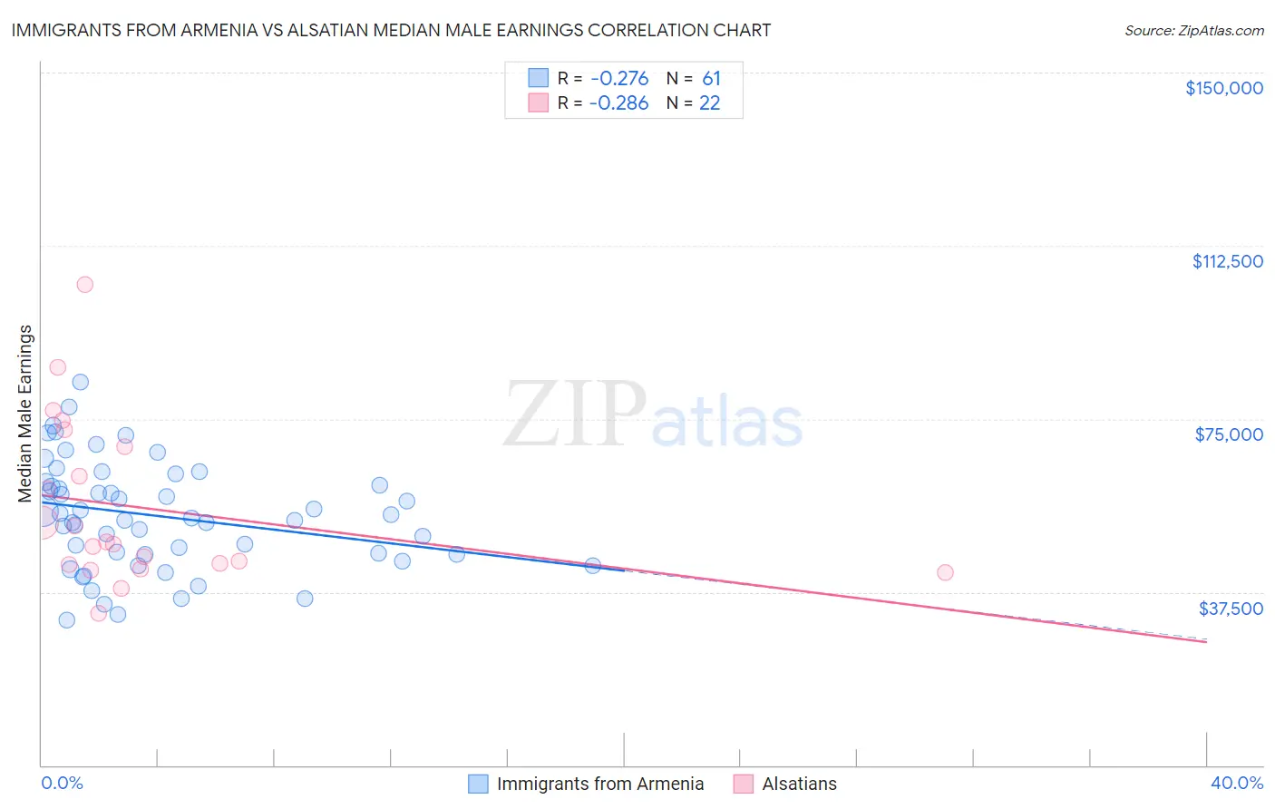 Immigrants from Armenia vs Alsatian Median Male Earnings