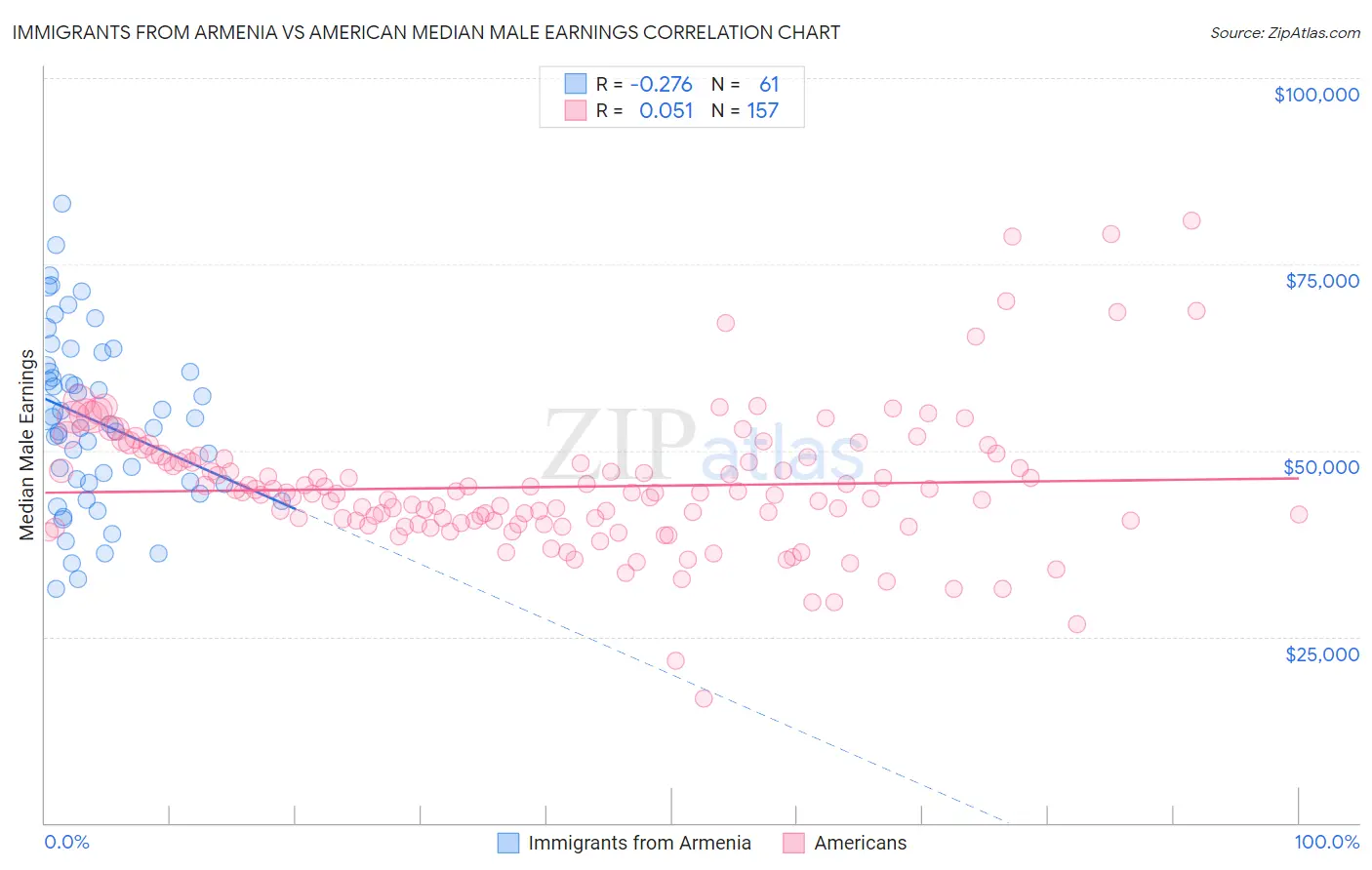 Immigrants from Armenia vs American Median Male Earnings