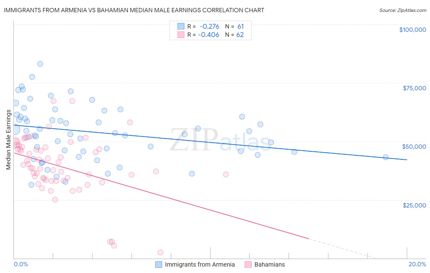 Immigrants from Armenia vs Bahamian Median Male Earnings