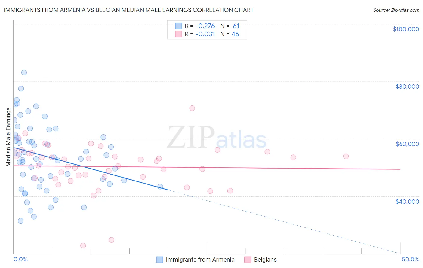 Immigrants from Armenia vs Belgian Median Male Earnings