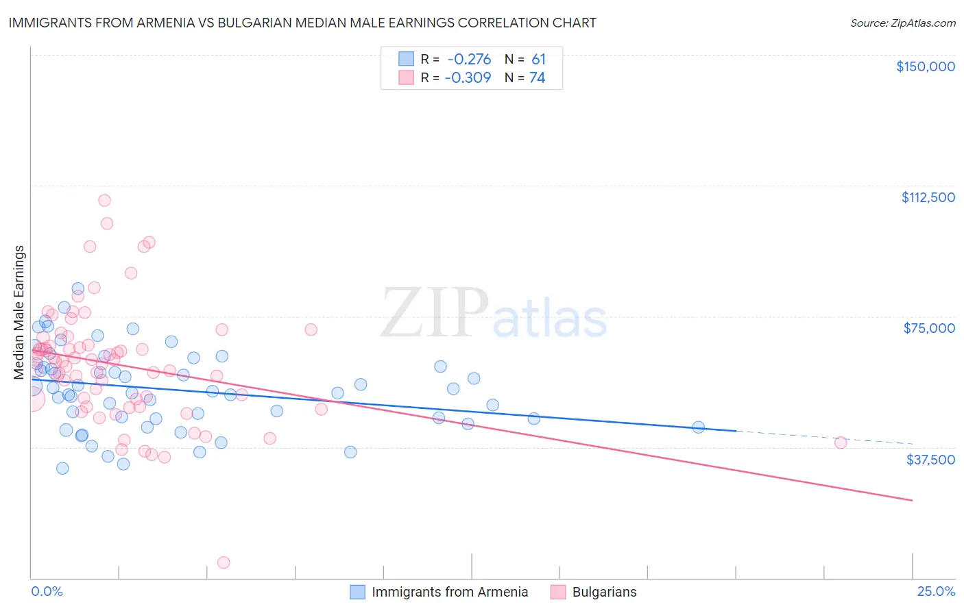 Immigrants from Armenia vs Bulgarian Median Male Earnings