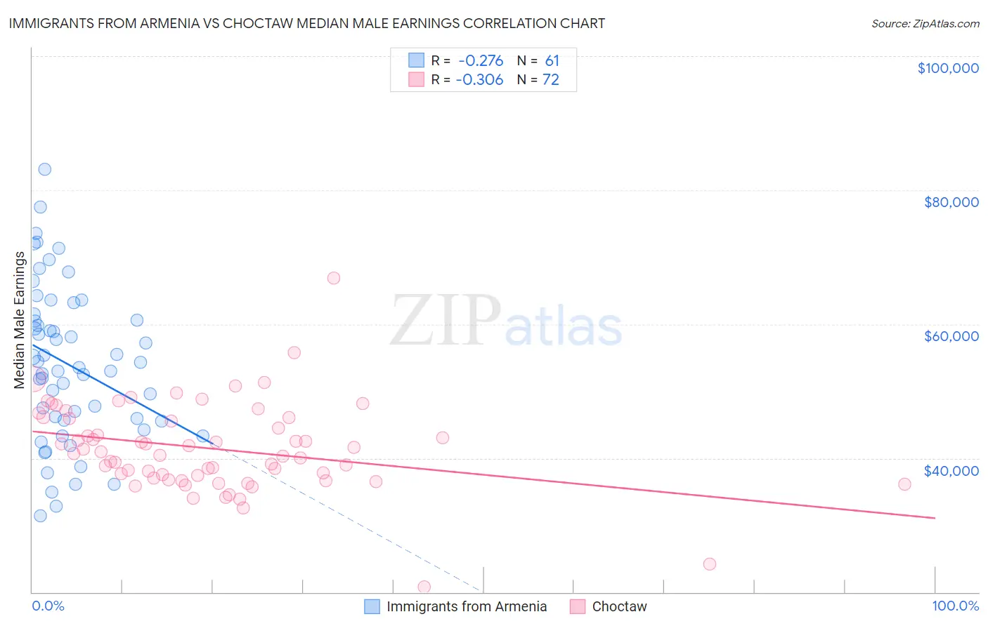 Immigrants from Armenia vs Choctaw Median Male Earnings