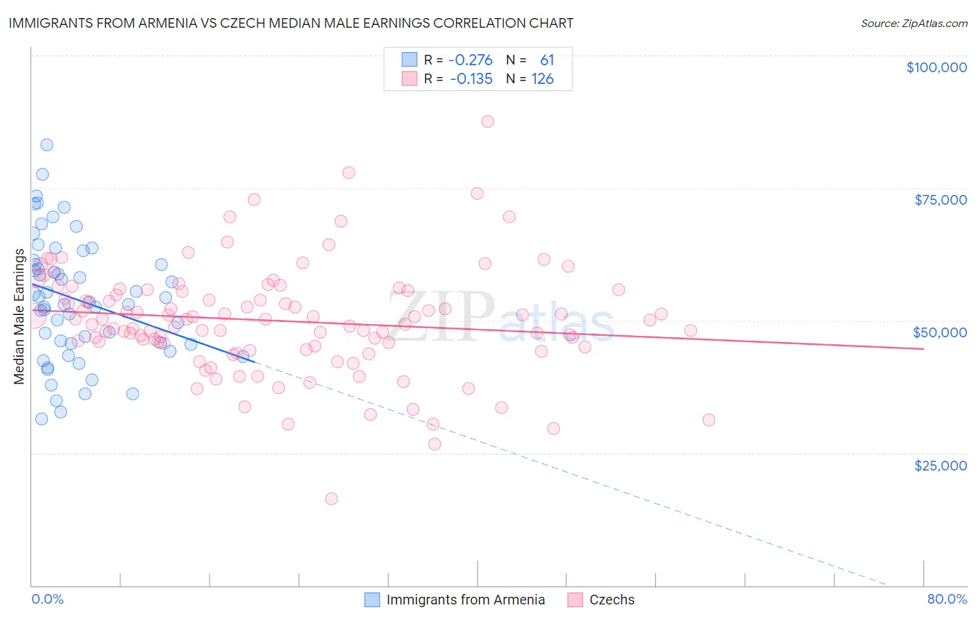 Immigrants from Armenia vs Czech Median Male Earnings