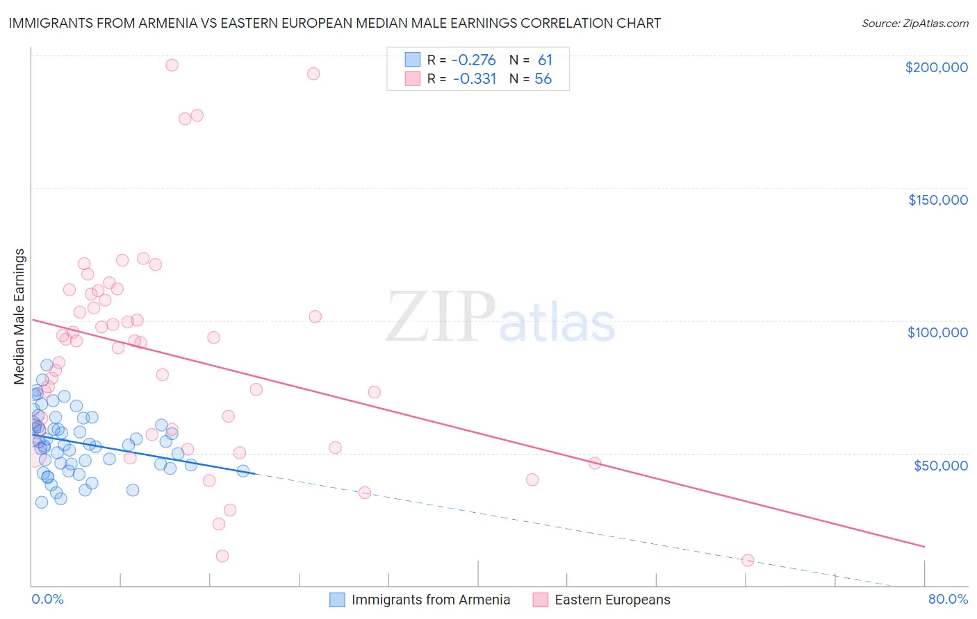 Immigrants from Armenia vs Eastern European Median Male Earnings