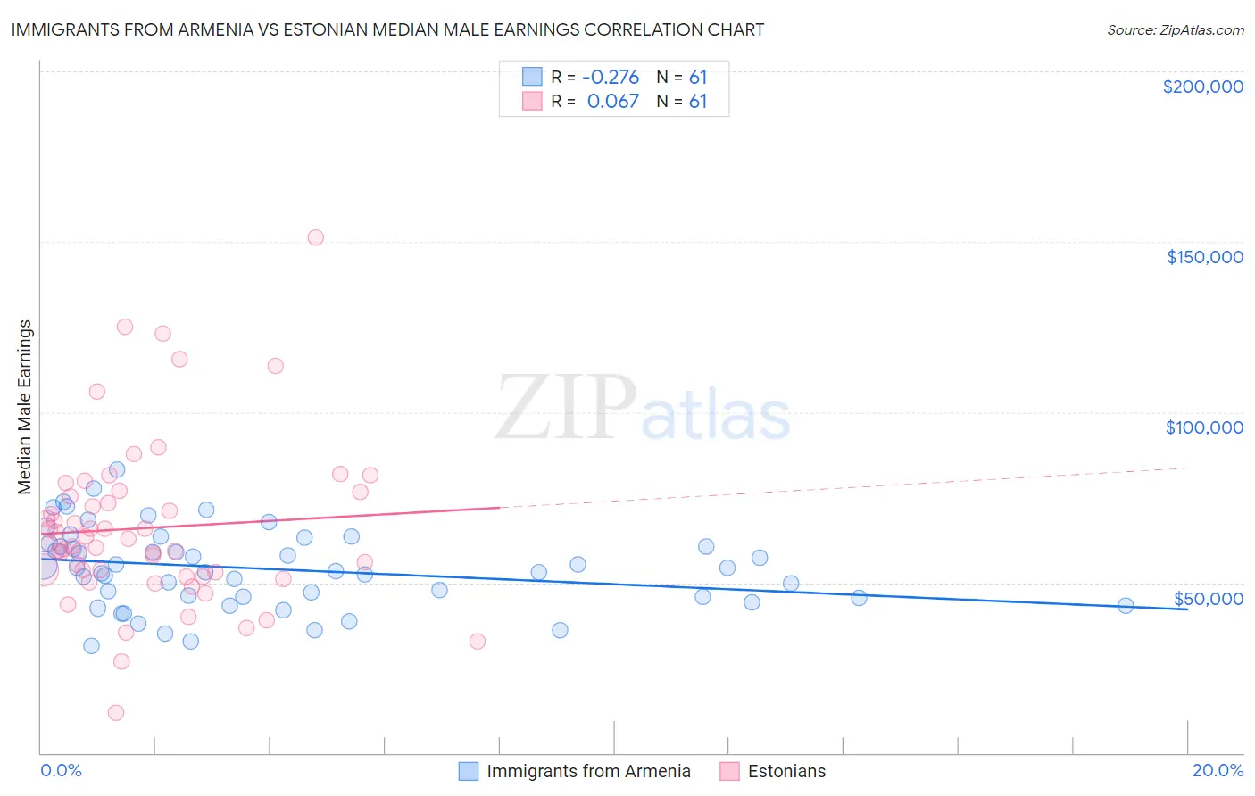 Immigrants from Armenia vs Estonian Median Male Earnings