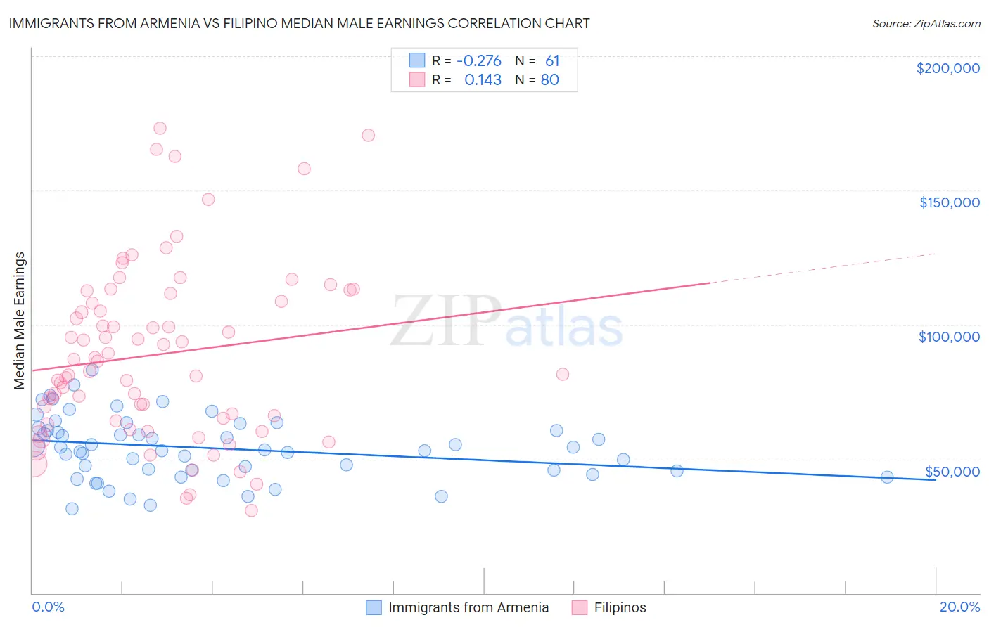 Immigrants from Armenia vs Filipino Median Male Earnings