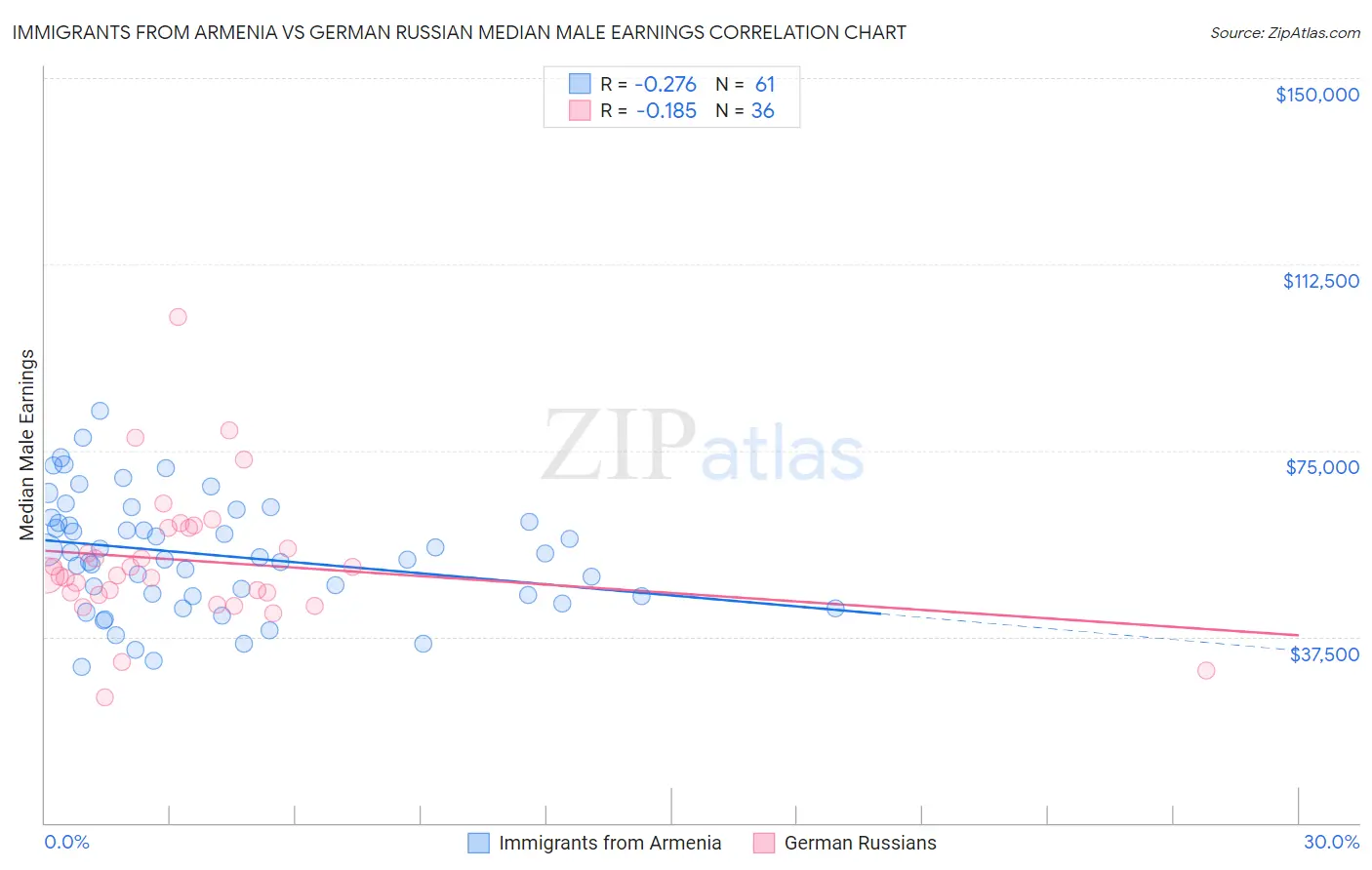 Immigrants from Armenia vs German Russian Median Male Earnings