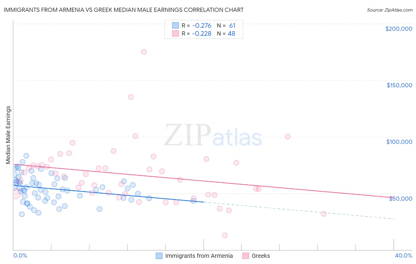 Immigrants from Armenia vs Greek Median Male Earnings