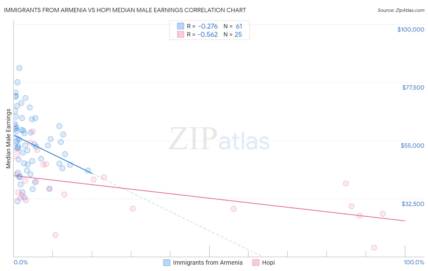 Immigrants from Armenia vs Hopi Median Male Earnings