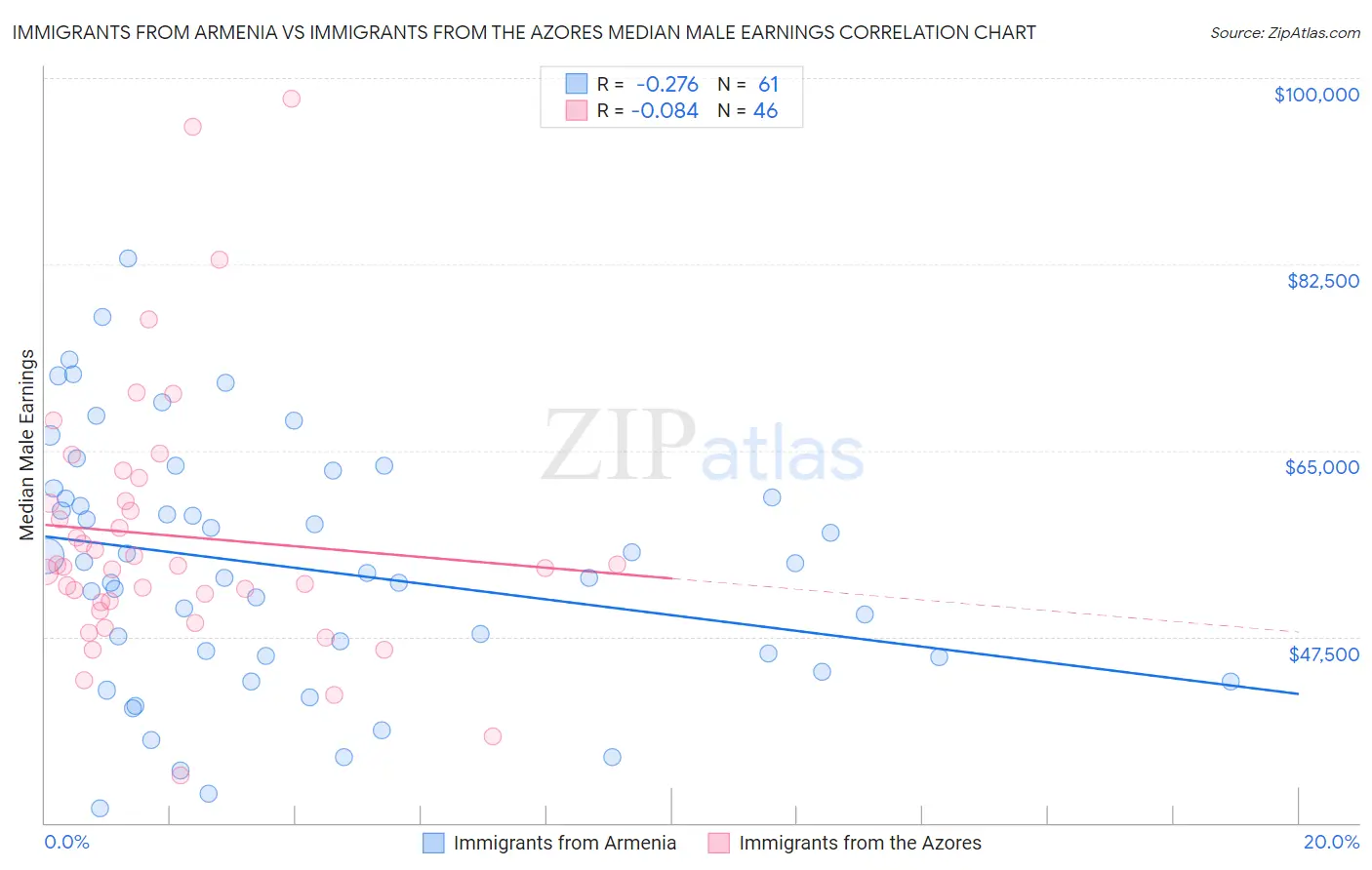 Immigrants from Armenia vs Immigrants from the Azores Median Male Earnings