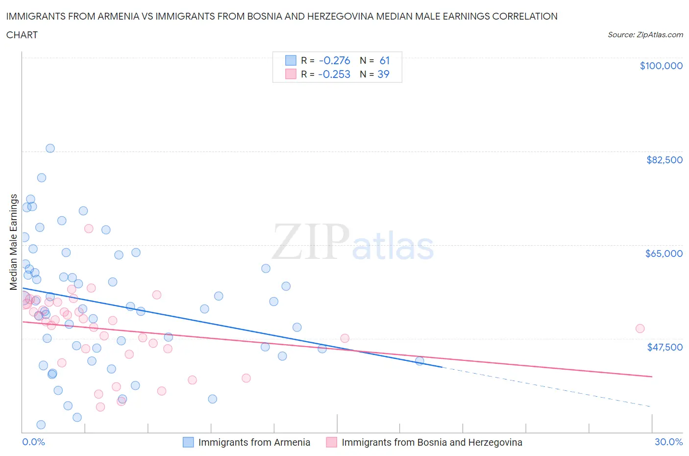 Immigrants from Armenia vs Immigrants from Bosnia and Herzegovina Median Male Earnings