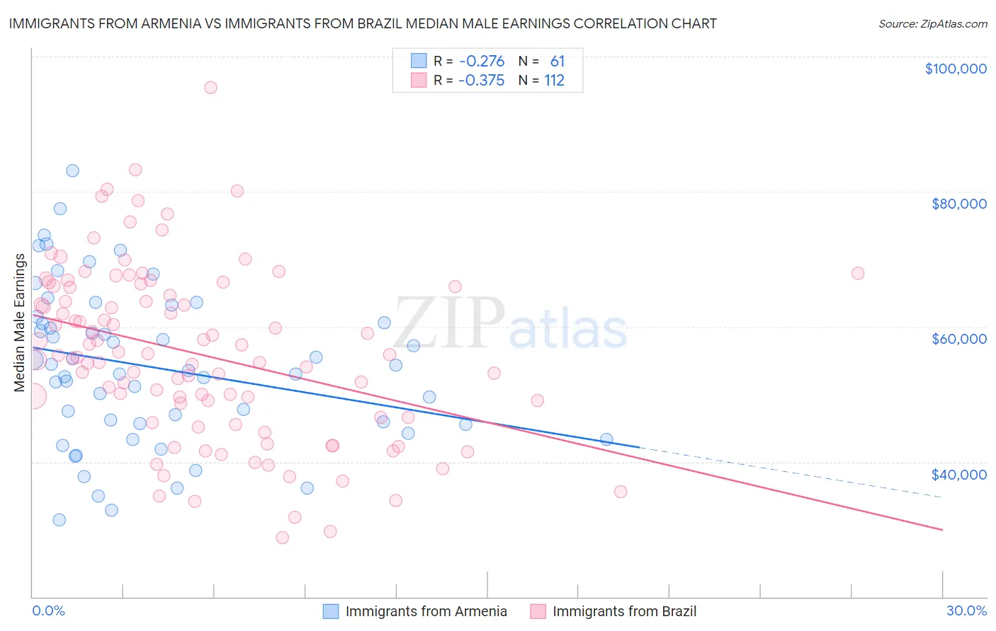 Immigrants from Armenia vs Immigrants from Brazil Median Male Earnings