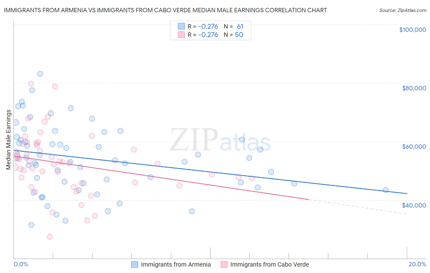 Immigrants from Armenia vs Immigrants from Cabo Verde Median Male Earnings