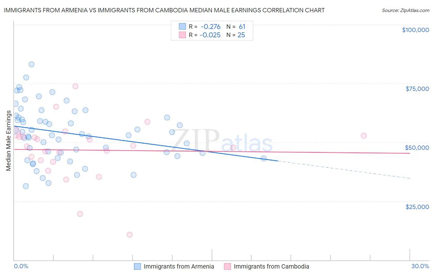 Immigrants from Armenia vs Immigrants from Cambodia Median Male Earnings