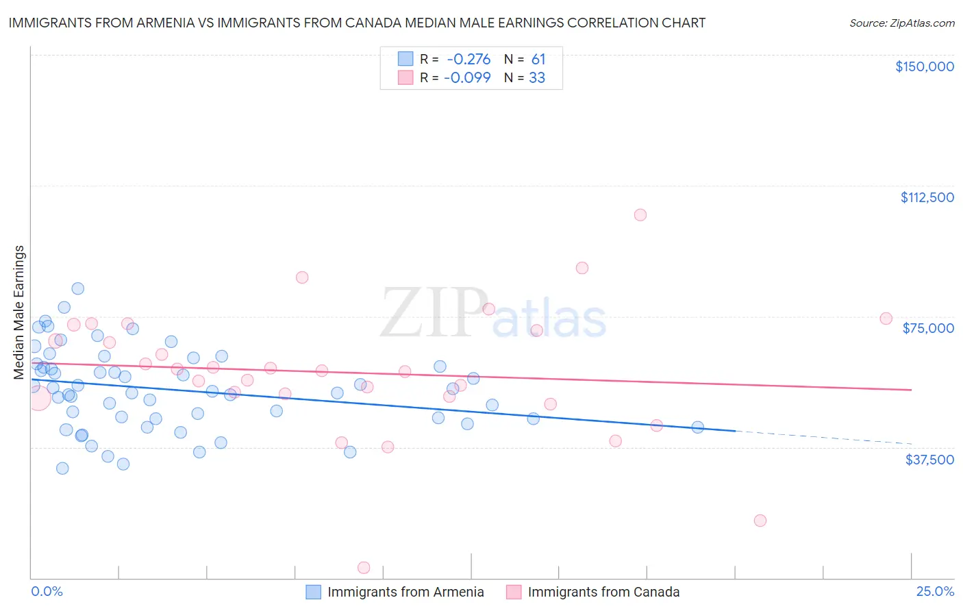 Immigrants from Armenia vs Immigrants from Canada Median Male Earnings
