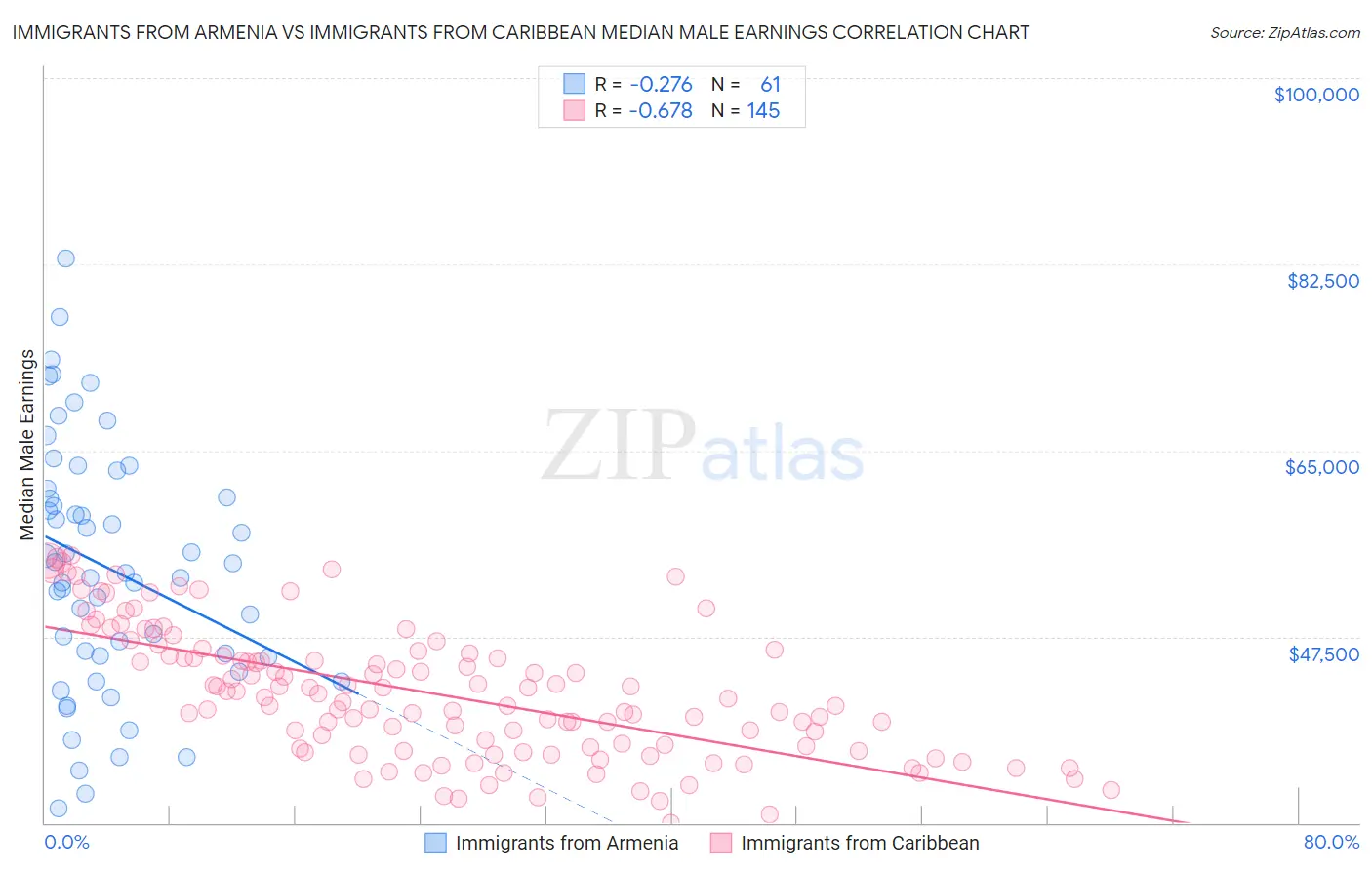 Immigrants from Armenia vs Immigrants from Caribbean Median Male Earnings