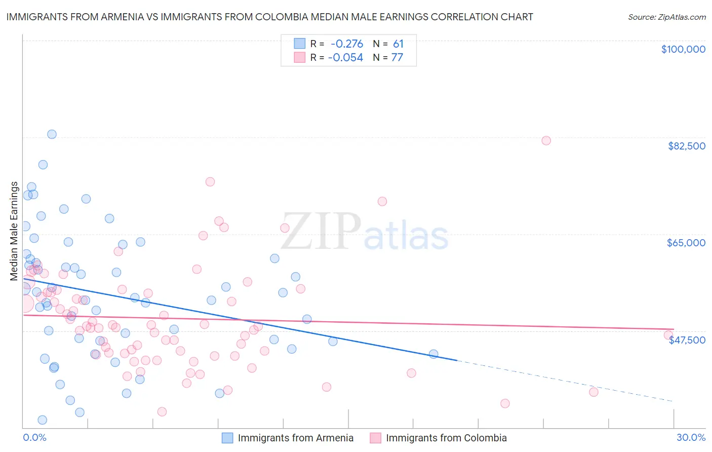 Immigrants from Armenia vs Immigrants from Colombia Median Male Earnings