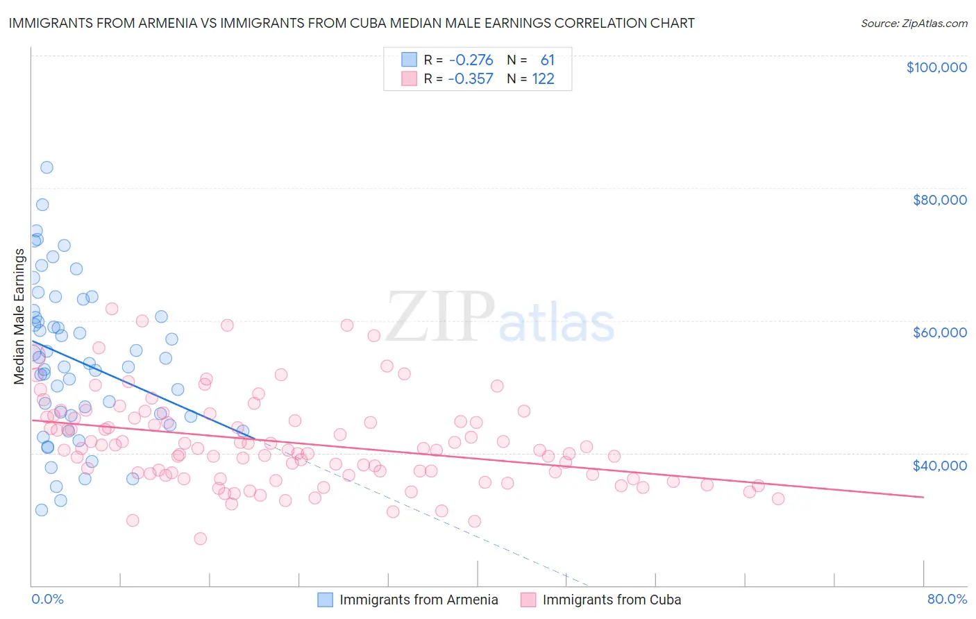 Immigrants from Armenia vs Immigrants from Cuba Median Male Earnings