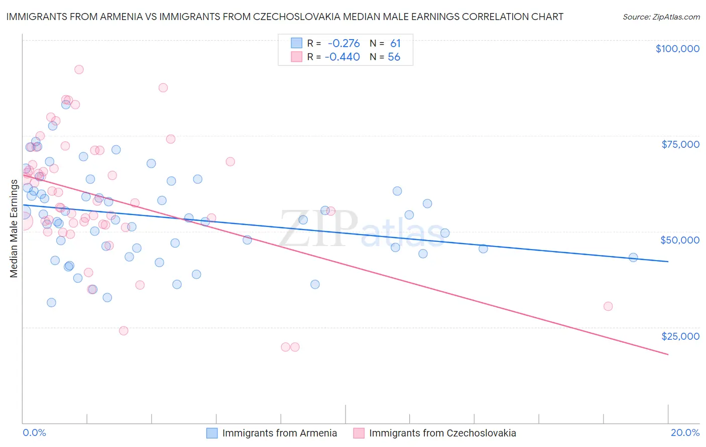 Immigrants from Armenia vs Immigrants from Czechoslovakia Median Male Earnings