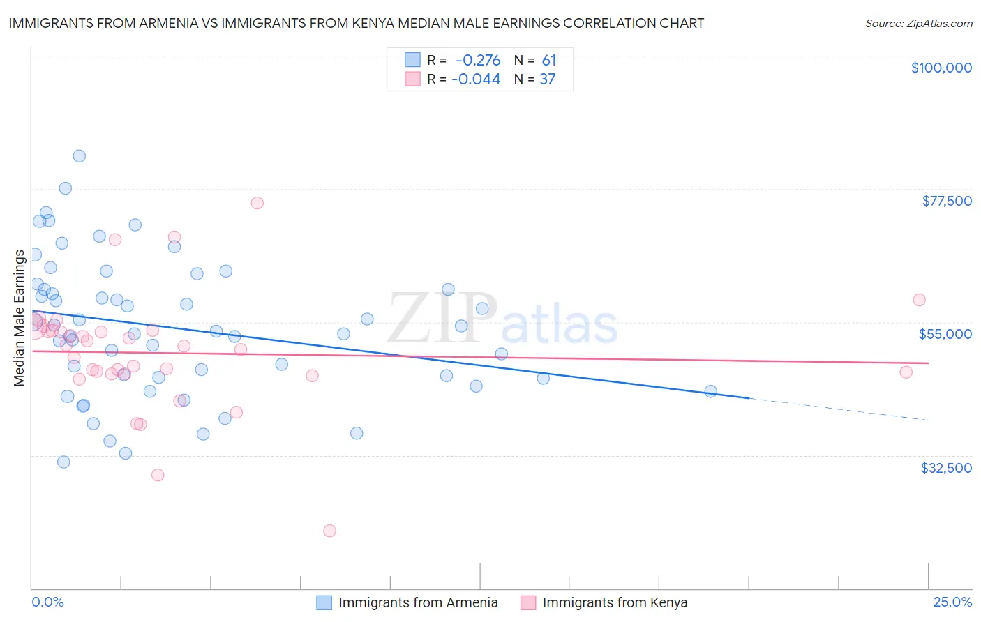 Immigrants from Armenia vs Immigrants from Kenya Median Male Earnings