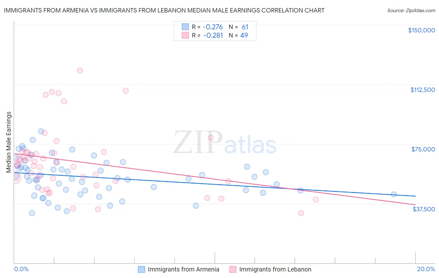 Immigrants from Armenia vs Immigrants from Lebanon Median Male Earnings