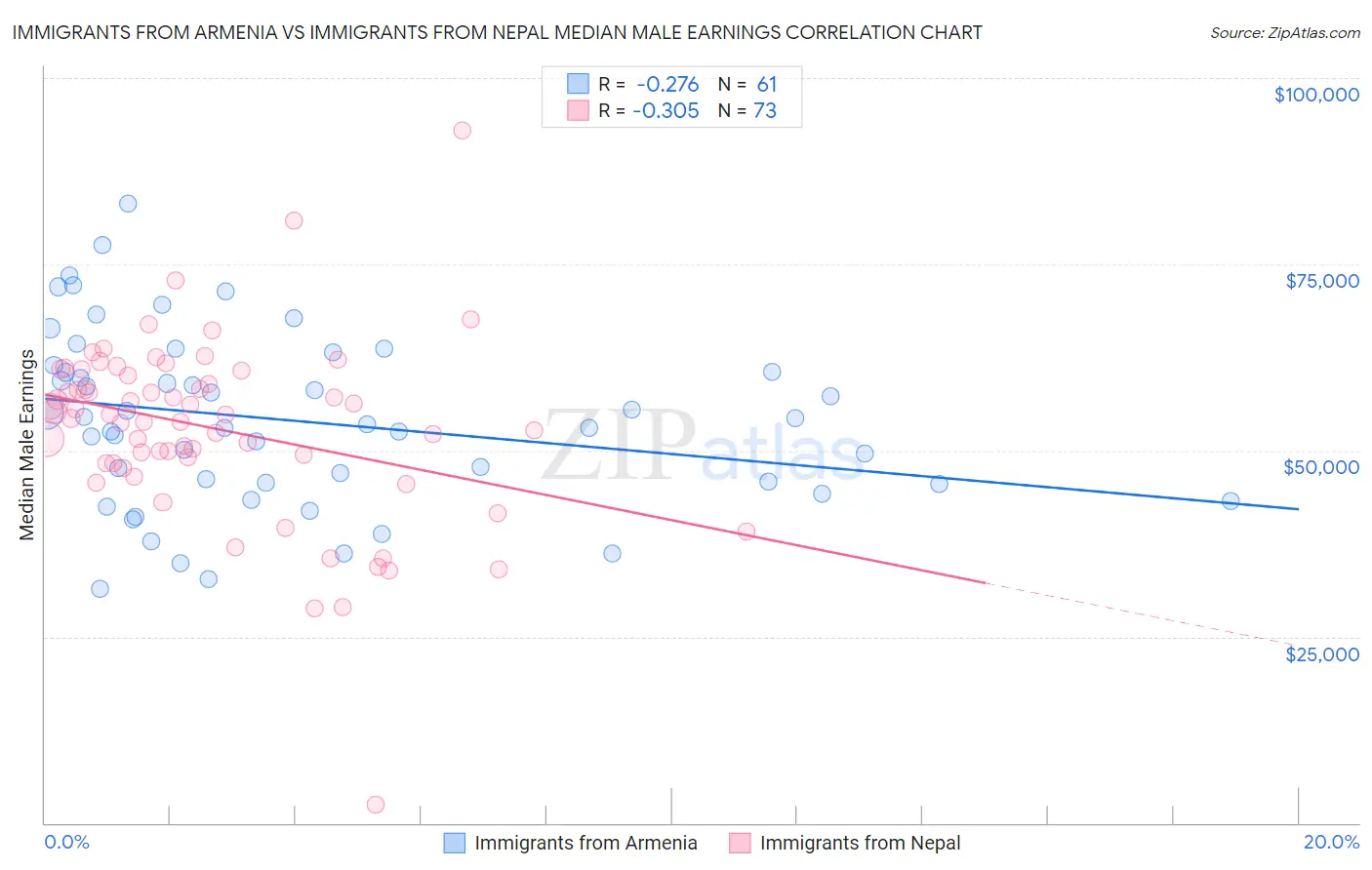 Immigrants from Armenia vs Immigrants from Nepal Median Male Earnings