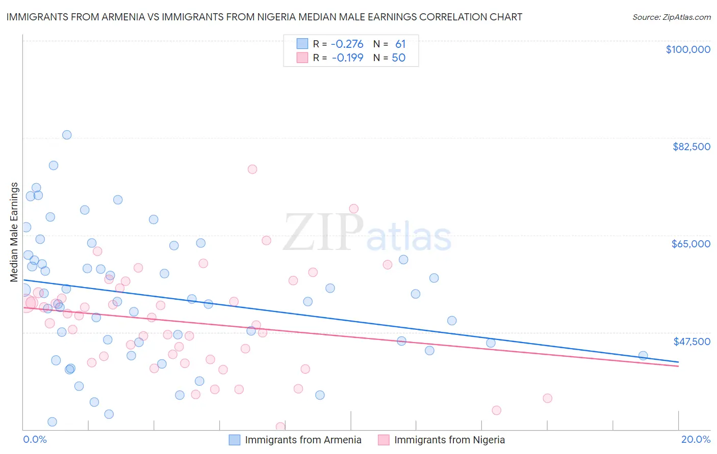 Immigrants from Armenia vs Immigrants from Nigeria Median Male Earnings