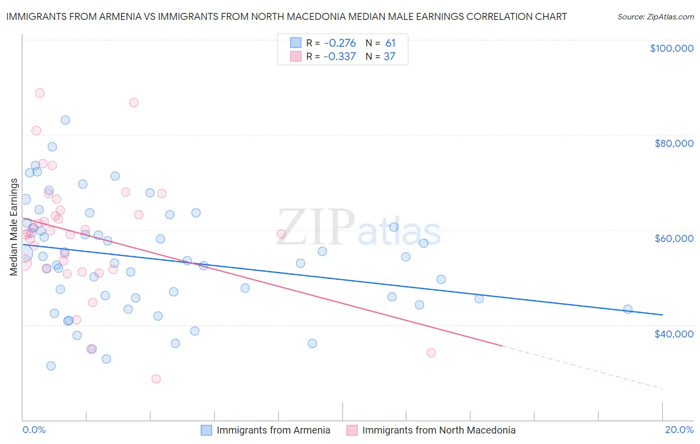 Immigrants from Armenia vs Immigrants from North Macedonia Median Male Earnings