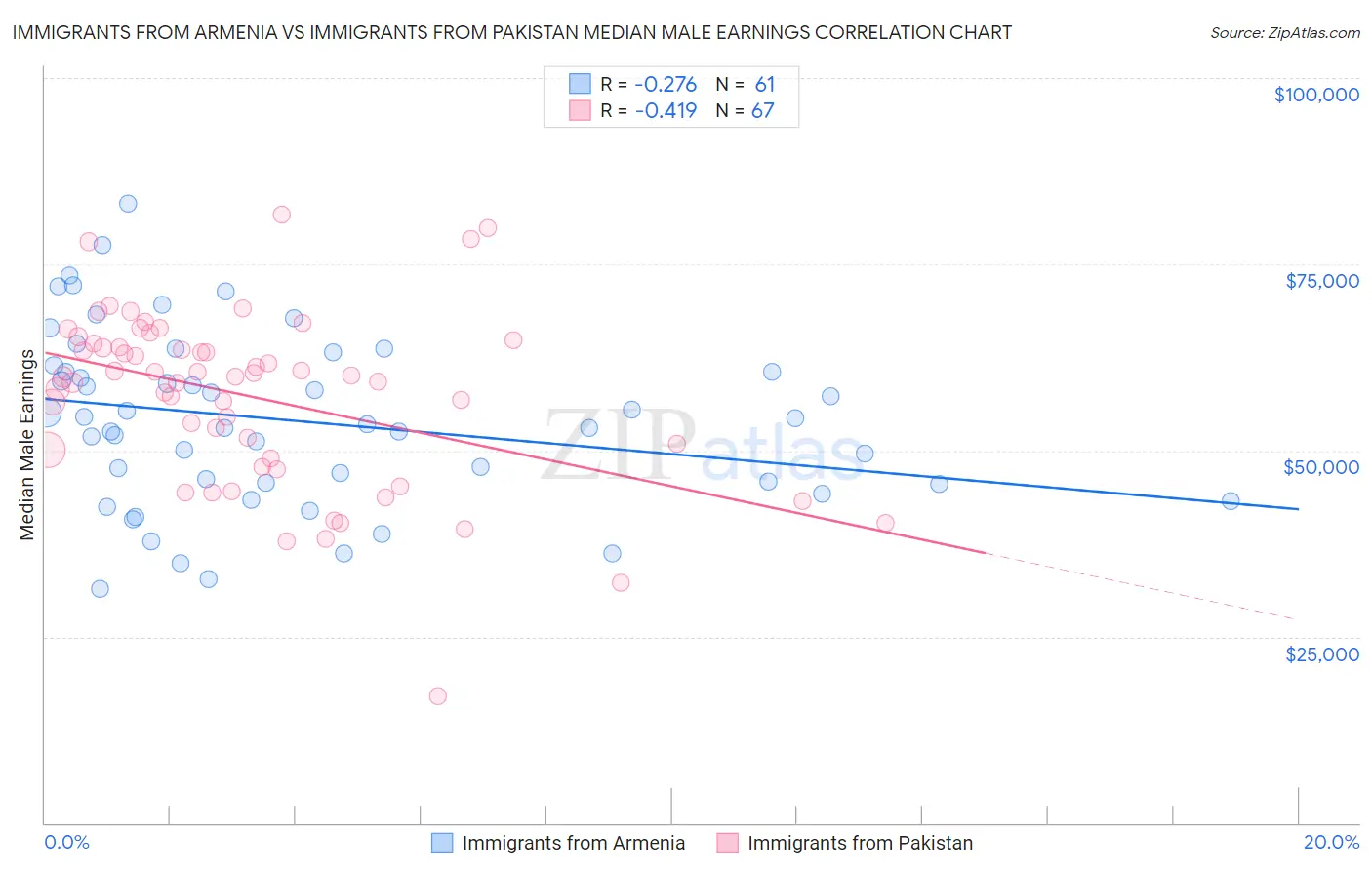 Immigrants from Armenia vs Immigrants from Pakistan Median Male Earnings