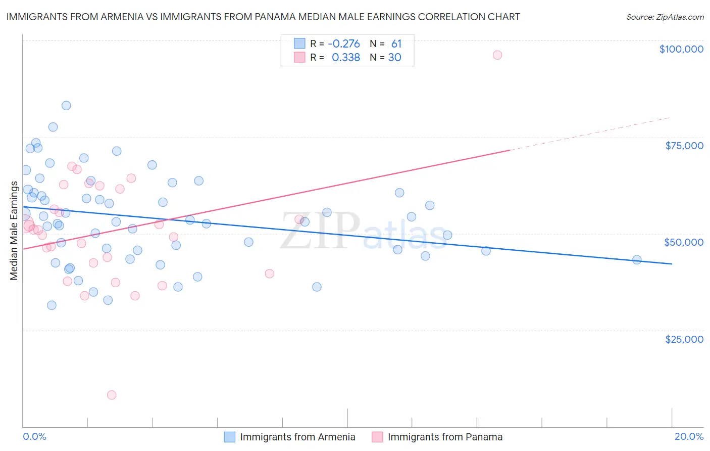 Immigrants from Armenia vs Immigrants from Panama Median Male Earnings