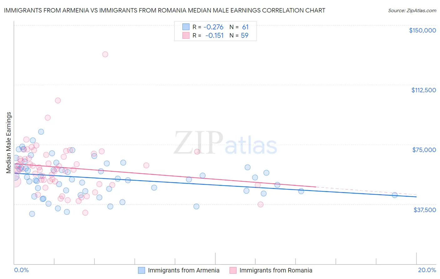 Immigrants from Armenia vs Immigrants from Romania Median Male Earnings