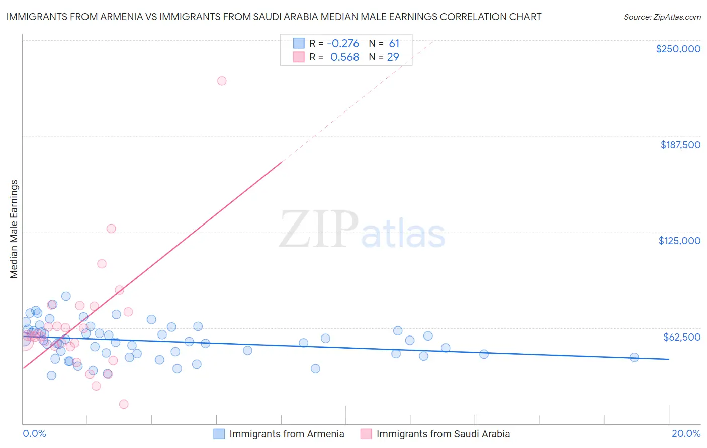 Immigrants from Armenia vs Immigrants from Saudi Arabia Median Male Earnings