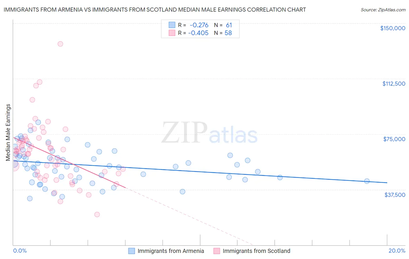 Immigrants from Armenia vs Immigrants from Scotland Median Male Earnings