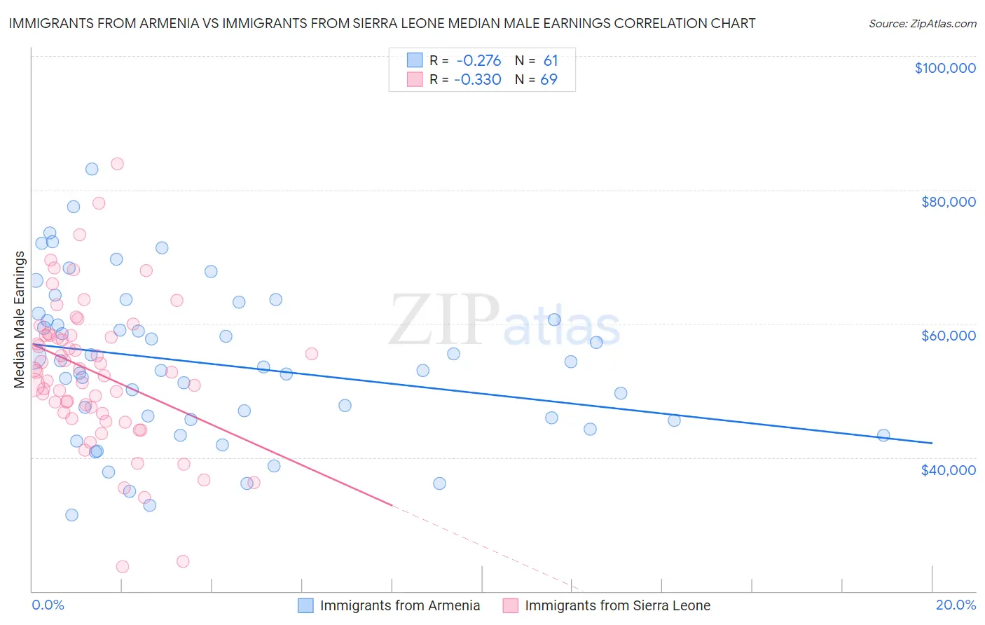 Immigrants from Armenia vs Immigrants from Sierra Leone Median Male Earnings