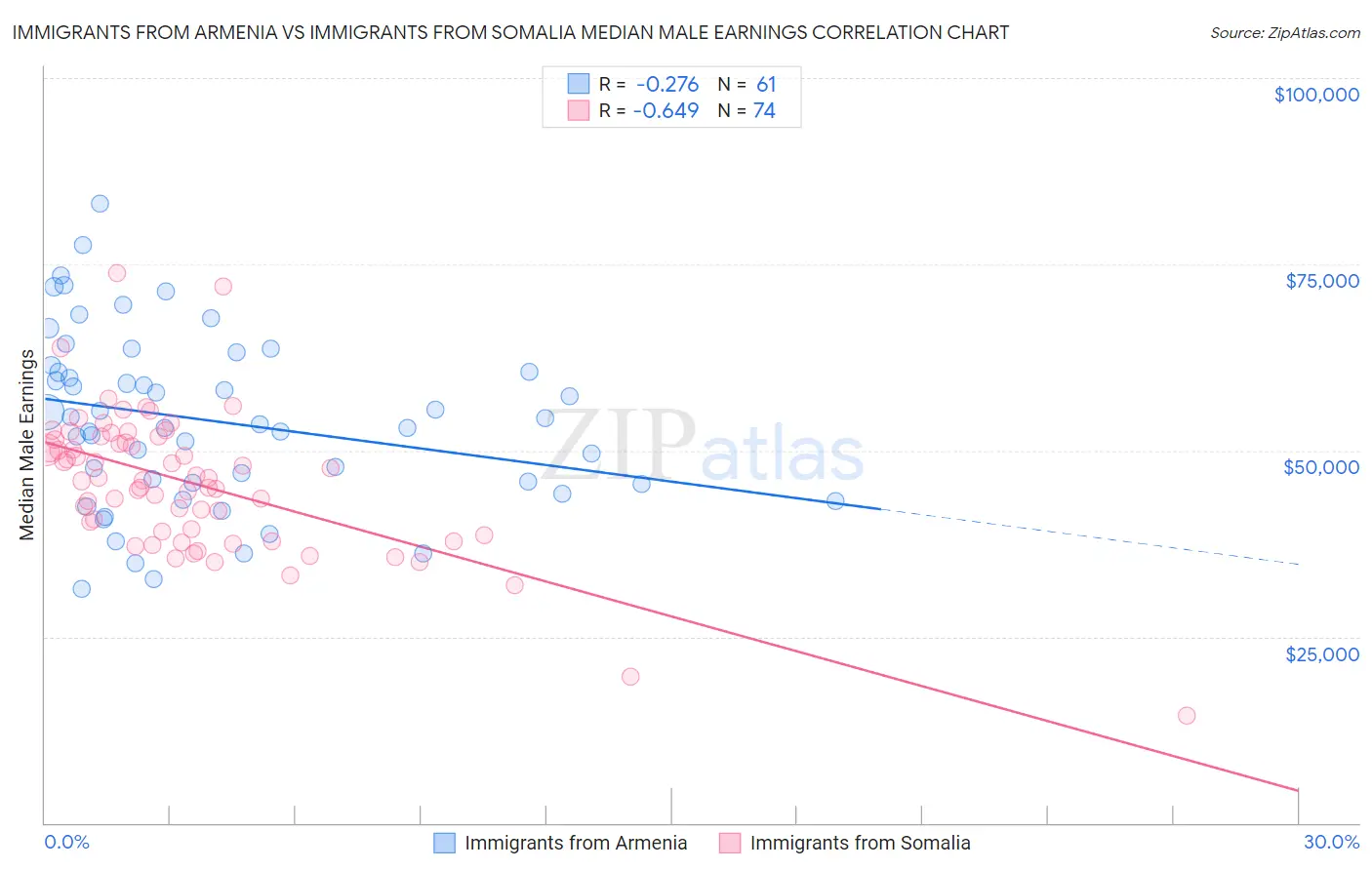 Immigrants from Armenia vs Immigrants from Somalia Median Male Earnings