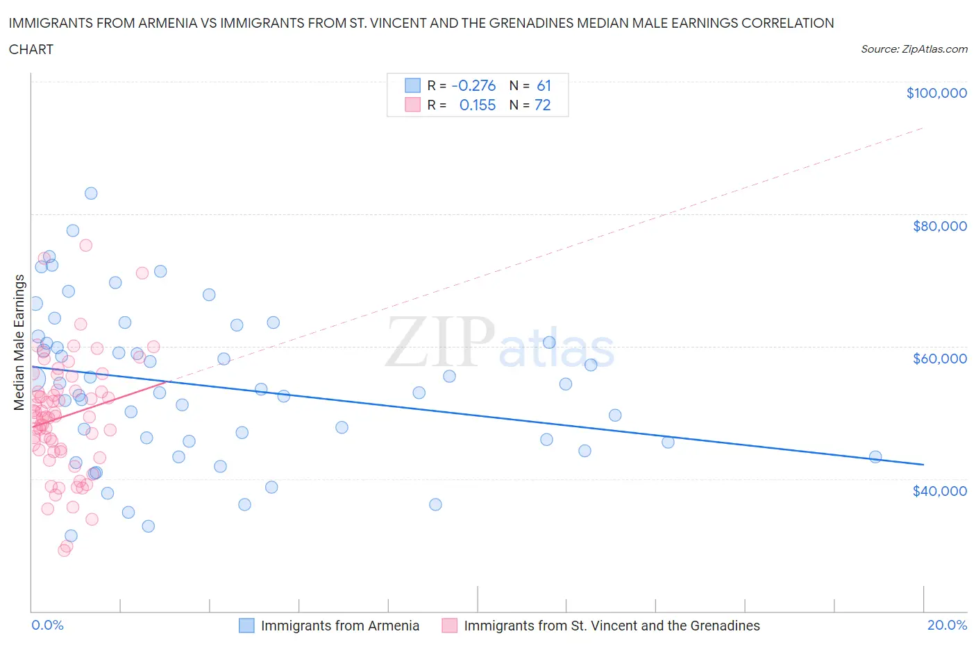 Immigrants from Armenia vs Immigrants from St. Vincent and the Grenadines Median Male Earnings