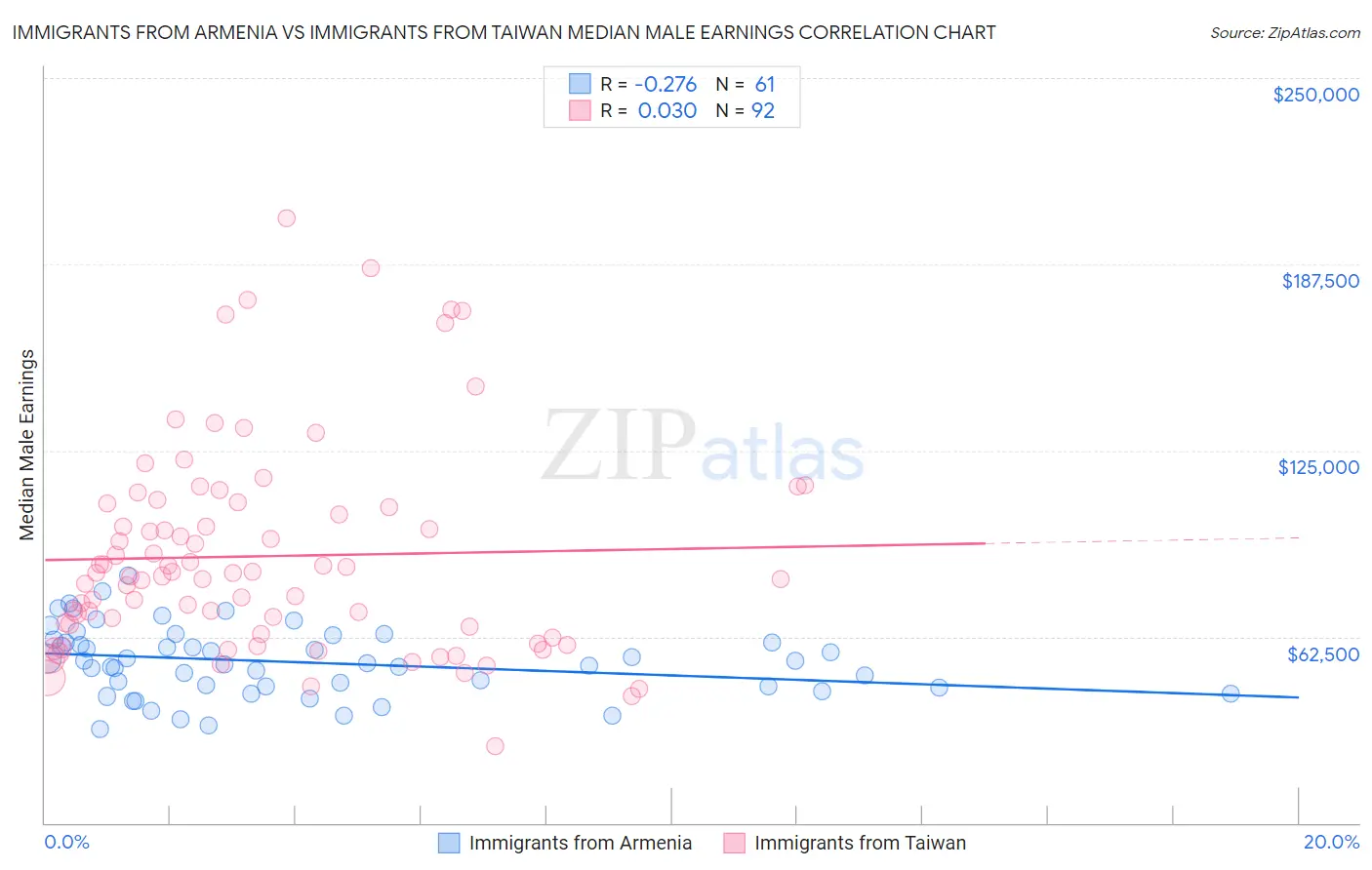 Immigrants from Armenia vs Immigrants from Taiwan Median Male Earnings