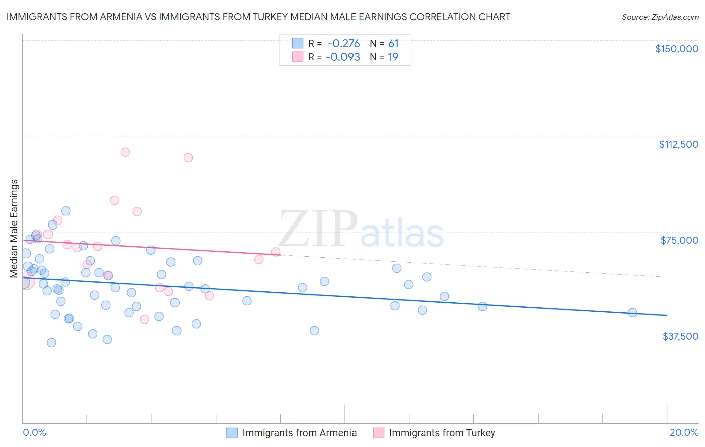 Immigrants from Armenia vs Immigrants from Turkey Median Male Earnings