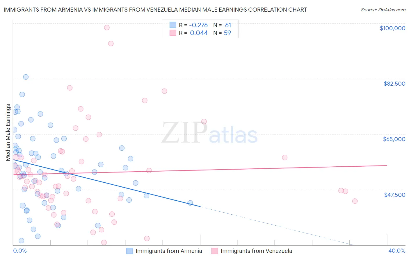 Immigrants from Armenia vs Immigrants from Venezuela Median Male Earnings