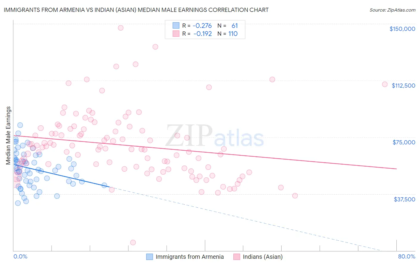 Immigrants from Armenia vs Indian (Asian) Median Male Earnings