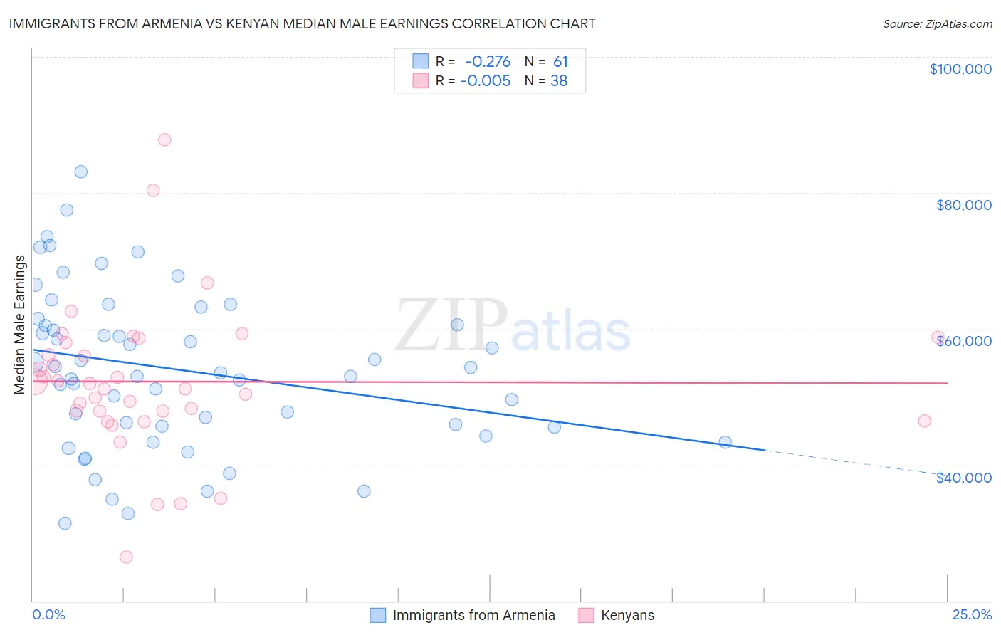 Immigrants from Armenia vs Kenyan Median Male Earnings