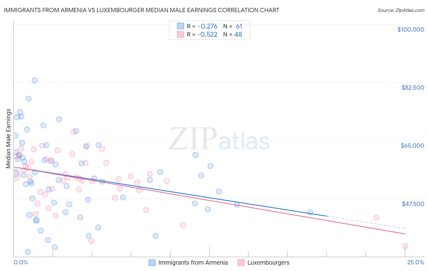 Immigrants from Armenia vs Luxembourger Median Male Earnings