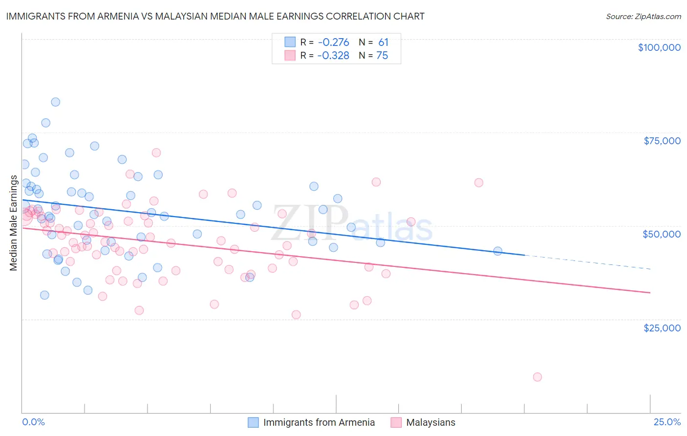 Immigrants from Armenia vs Malaysian Median Male Earnings