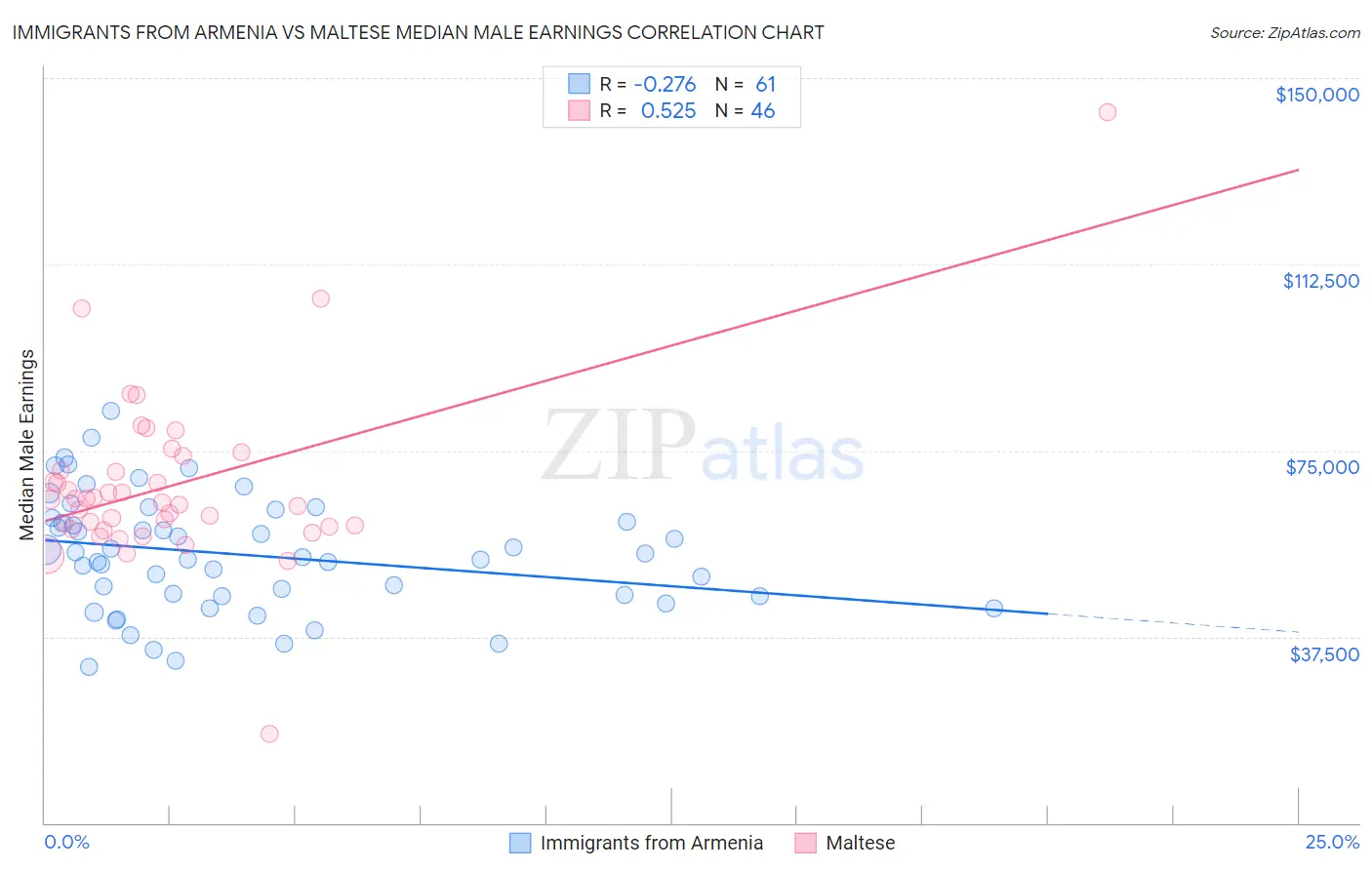 Immigrants from Armenia vs Maltese Median Male Earnings