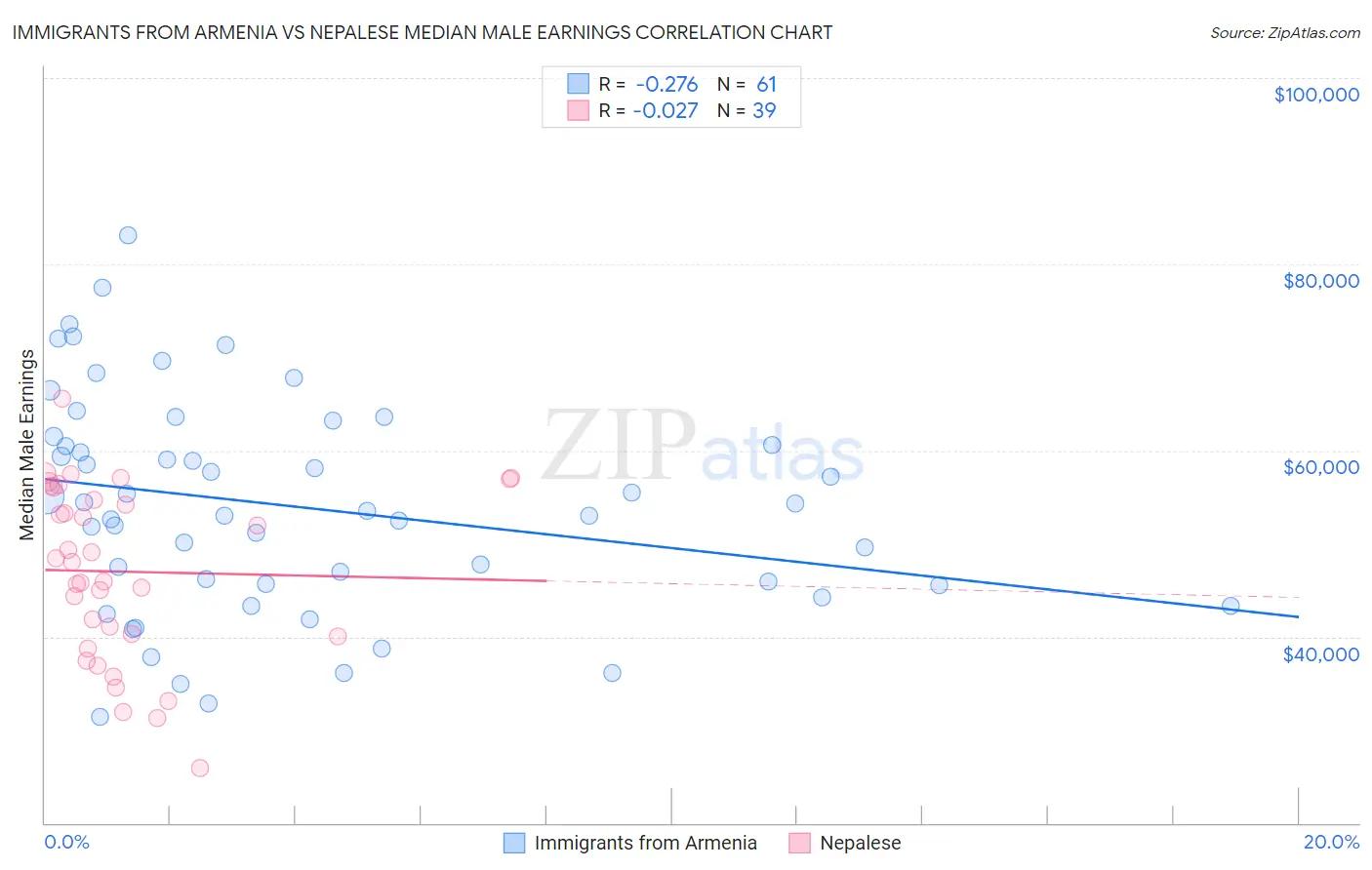 Immigrants from Armenia vs Nepalese Median Male Earnings
