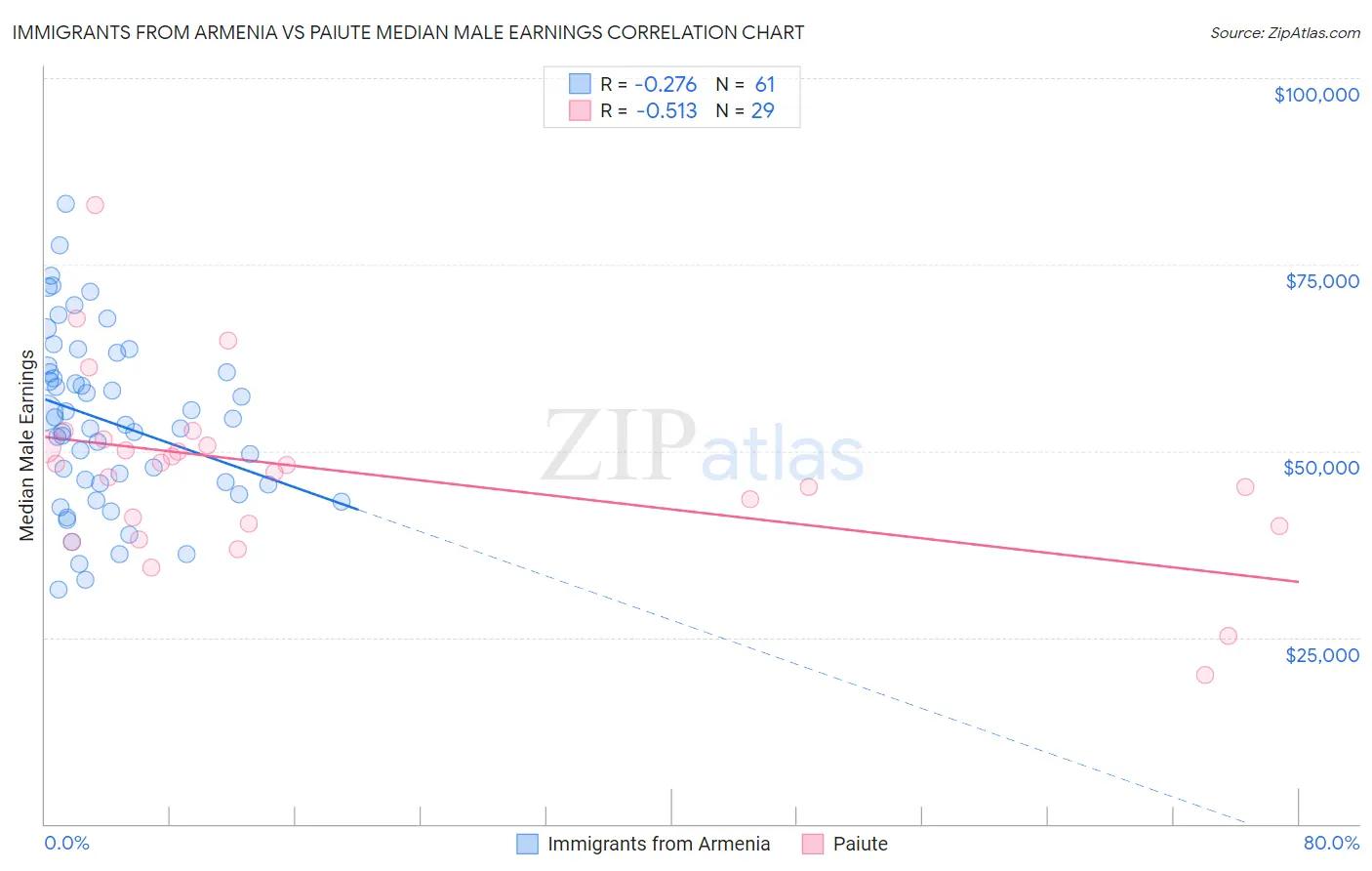 Immigrants from Armenia vs Paiute Median Male Earnings