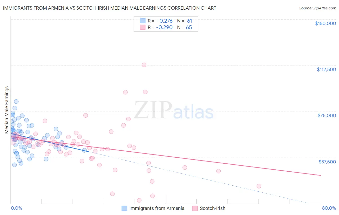 Immigrants from Armenia vs Scotch-Irish Median Male Earnings