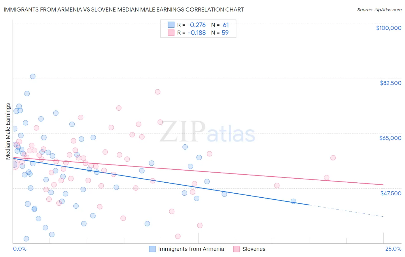 Immigrants from Armenia vs Slovene Median Male Earnings