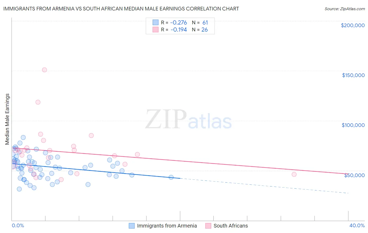 Immigrants from Armenia vs South African Median Male Earnings